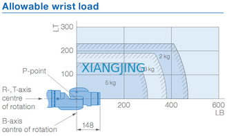 Используемые промышленные роботы руки полезной нагрузки 845mm робота YASKAWA SDA5F 5kg выбора и места